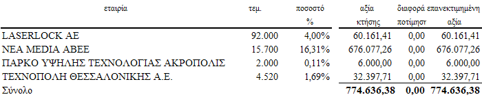 6.06 Διαθέσιμα για πώληση χρηματοοικονομικά περιουσιακά στοιχεία Τα διαθέσιμα για πώληση χρηματοοικονομικά περιουσιακά στοιχεία που εμφανίζονται στις οικονομικές καταστάσεις της Εταιρείας κατά την 31