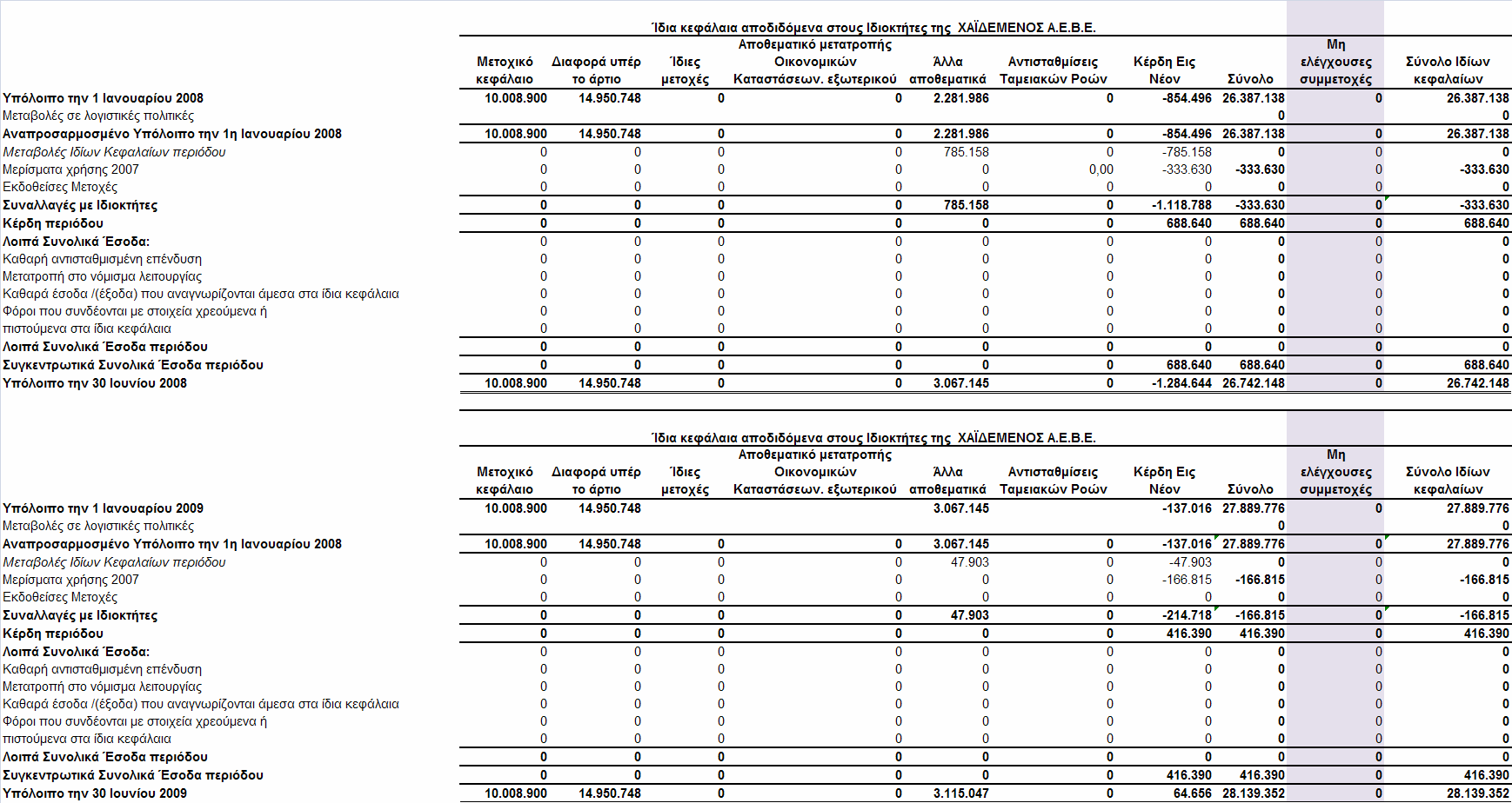 Γ. Συνοπτική Κατάσταση