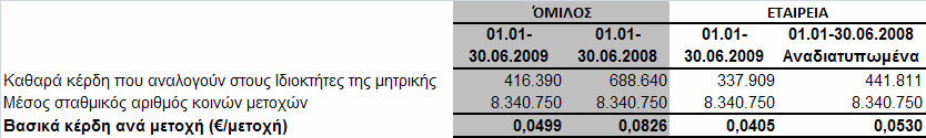 6. Υφιστάμενα Εμπράγματα Βάρη Επί των ακινήτων της εταιρείας υπάρχει προσημείωση ποσού 2.600.000,00 υπέρ της Εμπορικής Τράπεζας. 7.