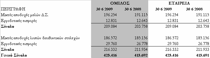 Οι συναλλαγές με τα συνδεδεμένα μέρη κατά την διάρκεια του Α εξαμήνου της χρήσης 2009 έχουν πραγματοποιηθεί υπό τους συνήθεις όρους της αγοράς.