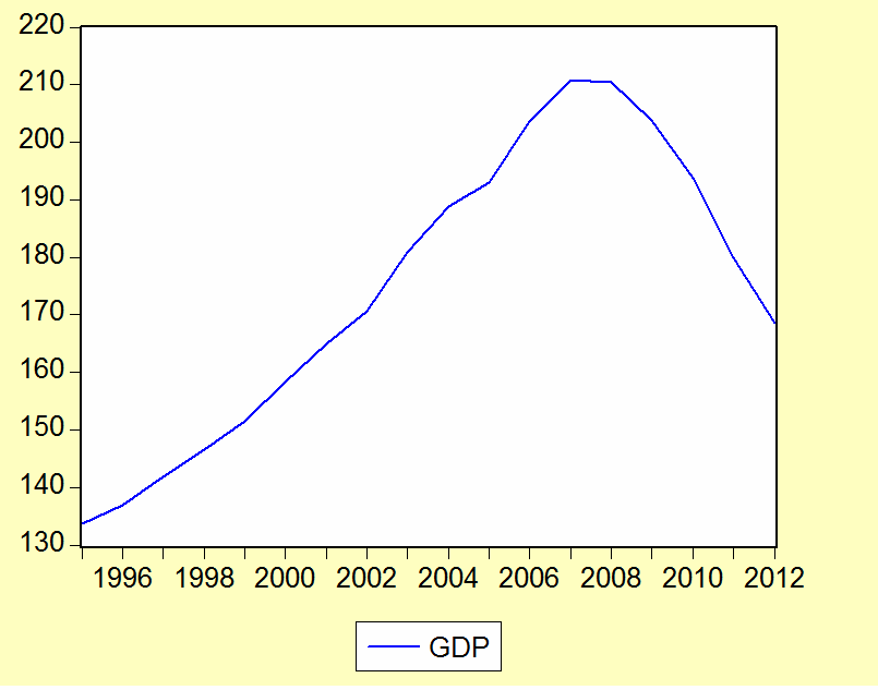 Eurostat, είναι ετήσια και αναφέρονται στην περίοδο 1995 ως 2012 (δείγµα 18 παρατηρήσεων). 4.2 ιαγραµµατική παρουσίαση των µεταβλητών 4.2.1 Το ακαθάριστο εγχώριο προϊόν Το ακαθάριστο εγχώριο προϊόν της Ελλάδας ιάγραµµα 4.