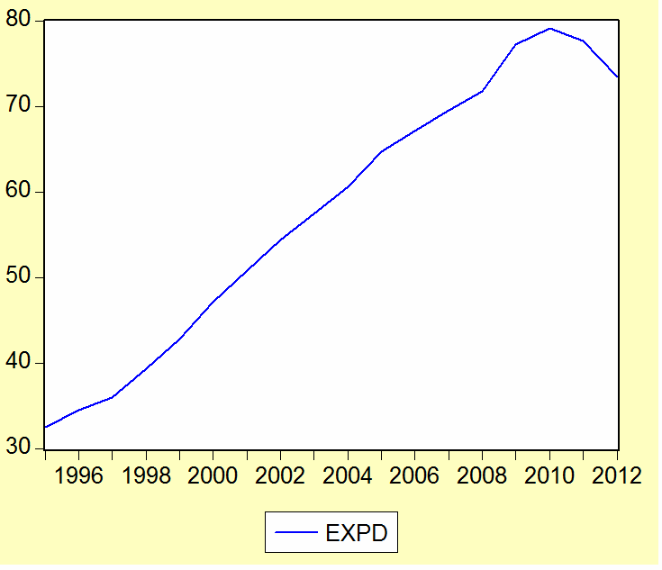 Οι δηµόσιες δαπάνες της Πορτογαλίας ιάγραµµα 4.6 Οι δηµόσιες δαπάνες της Πορτογαλίας αυξάνονται µε γρήγορους ρυθµούς από το 1995 µέχρι το 2009, παρουσιάζοντας µια έξαρση µεταξύ 2008-2009.