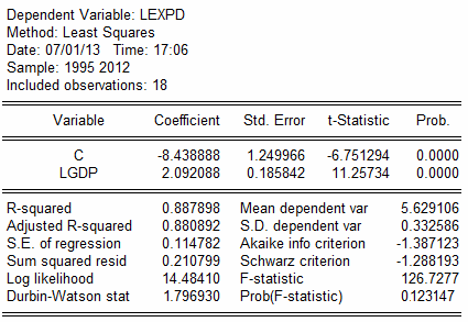 log GEXP t = - 7,33 + 2,24 loggdp t t-statistic: (-5.91) (9.31) Probability: [0.00] [0.00] St. Error: {1.24} {0.