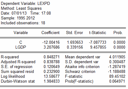 t-statistic: (-6,75) (11.26) Probability: [0.00] [0.00] St. Error {1.25} {0.19} Παρατηρείται ότι β= 2,09> 0, οπότε το αποτέλεσµα της παλινδρόµησης για την Ισπανία, συνάδει µε τη θεωρία του Wagner. 5.