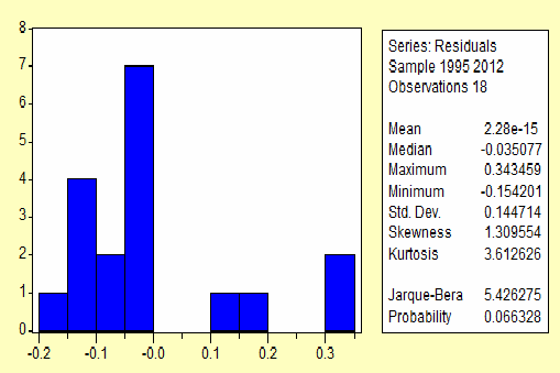 6.3.1 Για το υπόδειγµα της Ελλάδας ιάγραµµα 6.