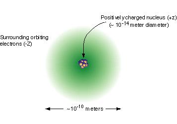 - Jezgro zauzima 99.97% mase a samo 10-13 deo njegove zapremine. - Dijametar atoma je oko 10-10 m, dok je dijametar jezgra oko 10-14 m.