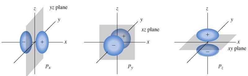 za n = 2, l = 0 i 1 p z Postoje dva tipa orbitala (dva podnivoa).
