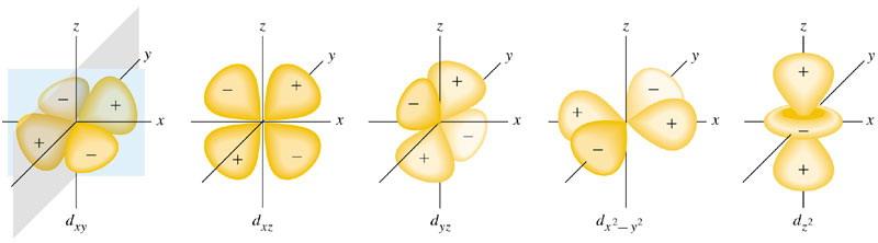 d orbitale l = 0, m l = 0 s podnivo, sa jednom orbitalom n = 3, l = 0, 1, 2 nivo ima 3 podnivoa l