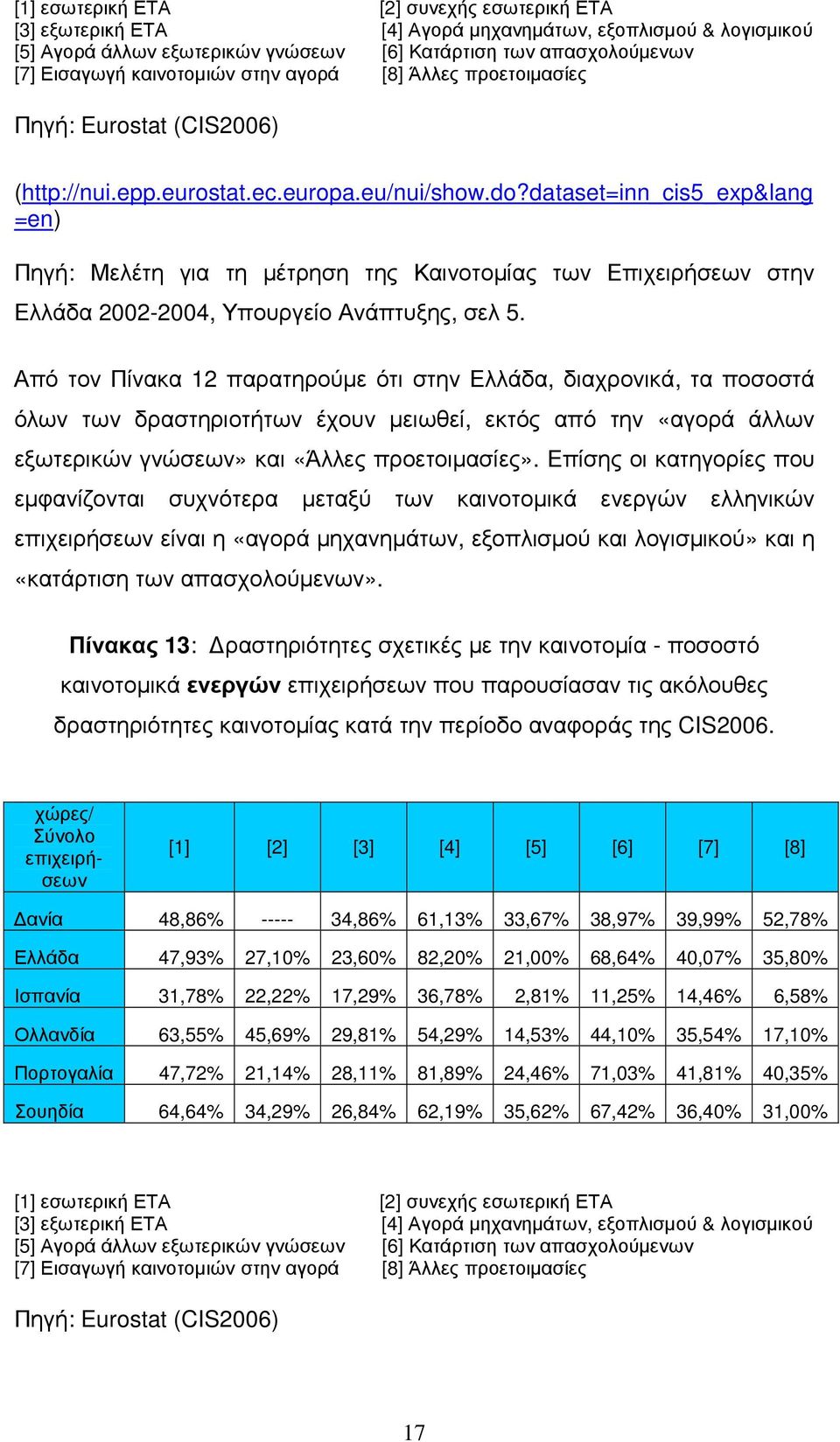 dataset=inn_cis5_exp&lang =en) Πηγή: Μελέτη για τη µέτρηση της Καινοτοµίας των Επιχειρήσεων στην Ελλάδα 2002-2004, Υπουργείο Ανάπτυξης, σελ 5.