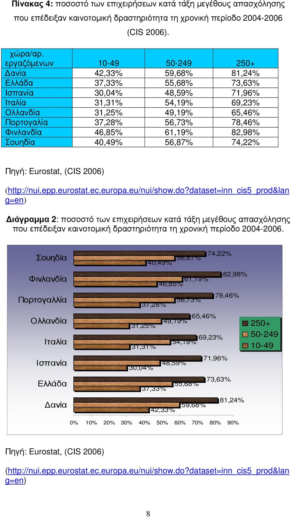 78,46% Φινλανδία 46,85% 61,19% 82,98% Σουηδία 40,49% 56,87% 74,22% Πηγή: Eurostat, (CIS 2006) (http://nui.epp.eurostat.ec.europa.eu/nui/show.do?