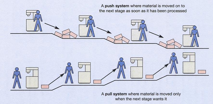 Σύστημα ώθησης (push) όπου τα υλικά μετακινούνται στο επόμενο στάδιο αμέσως μόλις περάσουν από