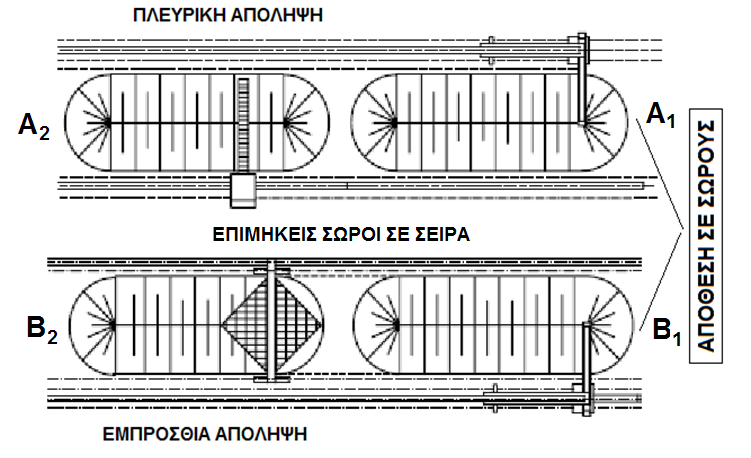 ΔΙΑΤΑΞΗ ΕΠΙΜΗΚΩΝ ΣΩΡΩΝ ΑΠΟΘΕΣΗΣ Οι επιμήκεις σωροί διατάσσονται είτε σε σειρά, είτε σε παράλληλη τοποθέτηση μεταξύ τους, ανάλογα με τη