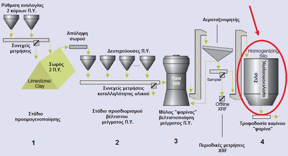 Επιβάλλεται η προ-ομογενοποίηση, όταν η τυπική απόκλιση s > 2% CaCO 3. Όταν η τυπική απόκλιση είναι s 2% CaCO 3, τότε επαρκεί η ομογενοποίηση που γίνεται στο silo του αλεσμένου μείγματος των Π.Υ.