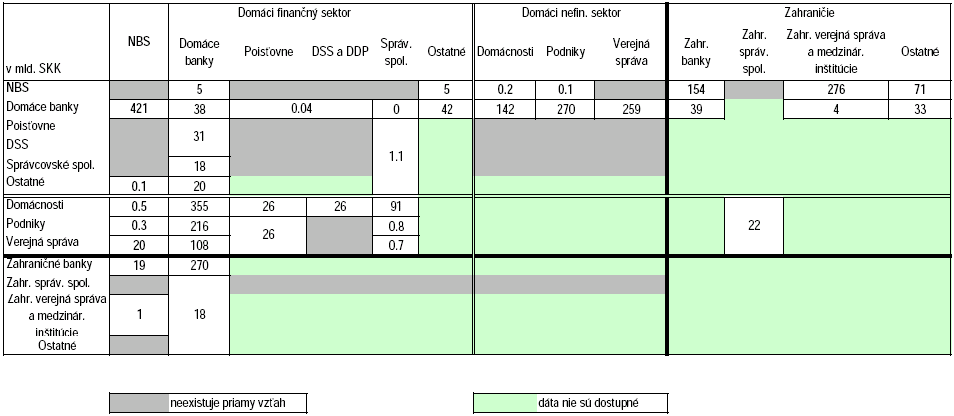 Veľký význam pre finančný sektor mali obchody s NBS. V roku 2005 bol priemerný vklad domácich bánk do NBS na úrovni 421 mld.