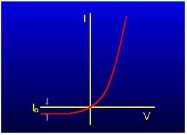 2.3 Πόλωση της διόδου Η μια περίπτωση είναι να επιβληθεί στη δίοδο p-n ορθή πόλωση, δηλαδή ο αρνητικός πόλος της πηγής να συνδεθεί με το τμήμα τύπου n της διόδου και ο θετικός πόλος με το τμήμα τύπου