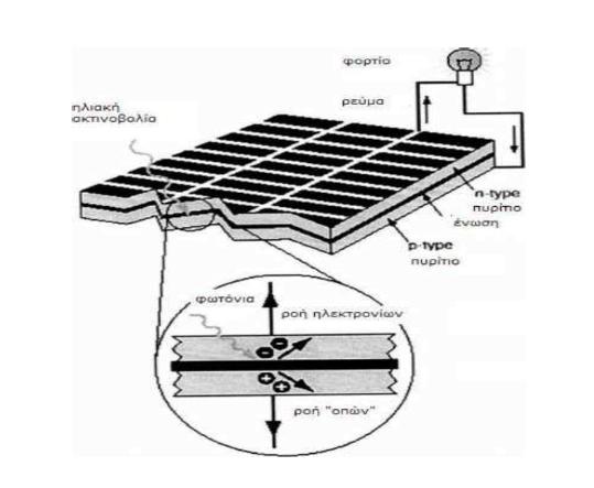 2.4 Το φωτοβολταϊκό φαινόμενο Το φωτοβολταϊκό φαινόμενο είναι η βασική φυσική διαδικασία κατά την οποία ένα φωτοβολταϊκό στοιχείο μετατρέπει την ηλιακή ακτινοβολία σε ηλεκτρική.