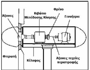 ενώ για αιολικές κατακόρυφου άξονα υπολογίζεται από τη σχέση: όπου είναι ο αριθμός των πτερυγίων, η ακτίνα του δρομέα και το πλάτος των πτερυγίων της πτερωτής. 3.