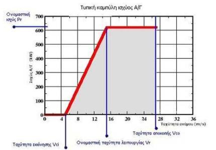 3.6 Ισχύς Α/Γ Το ποσοστό της μηχανικής ισχύος του ανέμου που είναι διαθέσιμο προς εκμετάλλευση, εξαρτάται από την ταχύτητα του ανέμου, από τη γωνιακή ταχύτητα περιστροφής της έλικας, την ακτίνα του