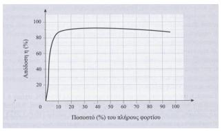 Με κατάλληλη ρύθμιση των χρόνων κλεισίματος ανοίγματος των διακοπτών, επιτυγχάνουμε μικρή τροποποίηση της κυματομορφής εξόδου του, οποία χαρακτηρίζεται από το ότι ο αρνητικός τετραγωνικός παλμός