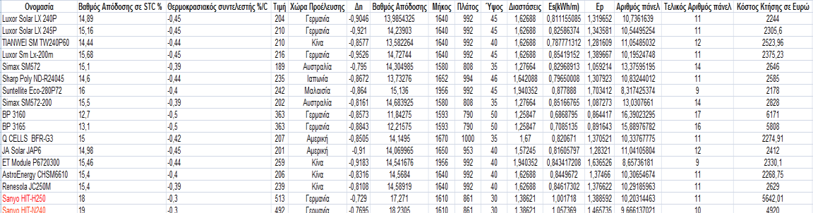 πληθώρα επιλογών από διαφόρους κατασκευαστές διαφορετικών χωρών. Στον πίνακα 6.