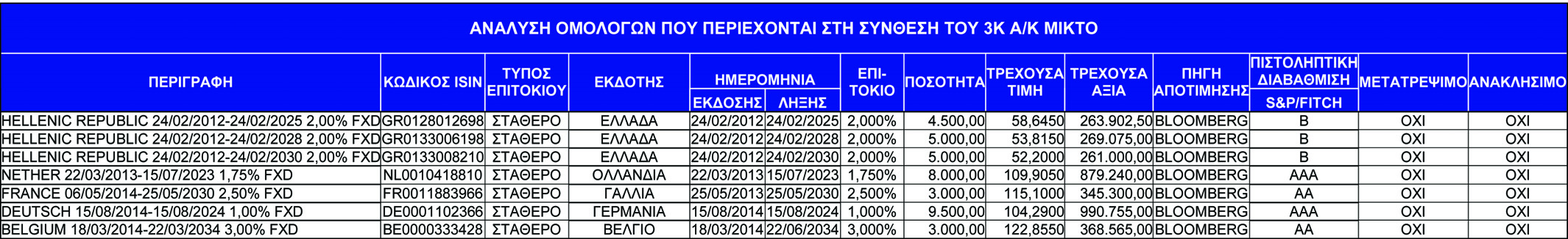 ΣΗΜΕΙΩΣΕΙΣ 11. Στις 31/12/2014 το επενδεδυμένο σε μετοχές ποσοστό του ενεργητικού του ΟΣΕΚΑ διαμορφώθηκε σε 32,65% σε σχέση με 48,08% στις 31/12/2013. Η μεταβολή αυτή δεν κρίνεται ως σημαντική.