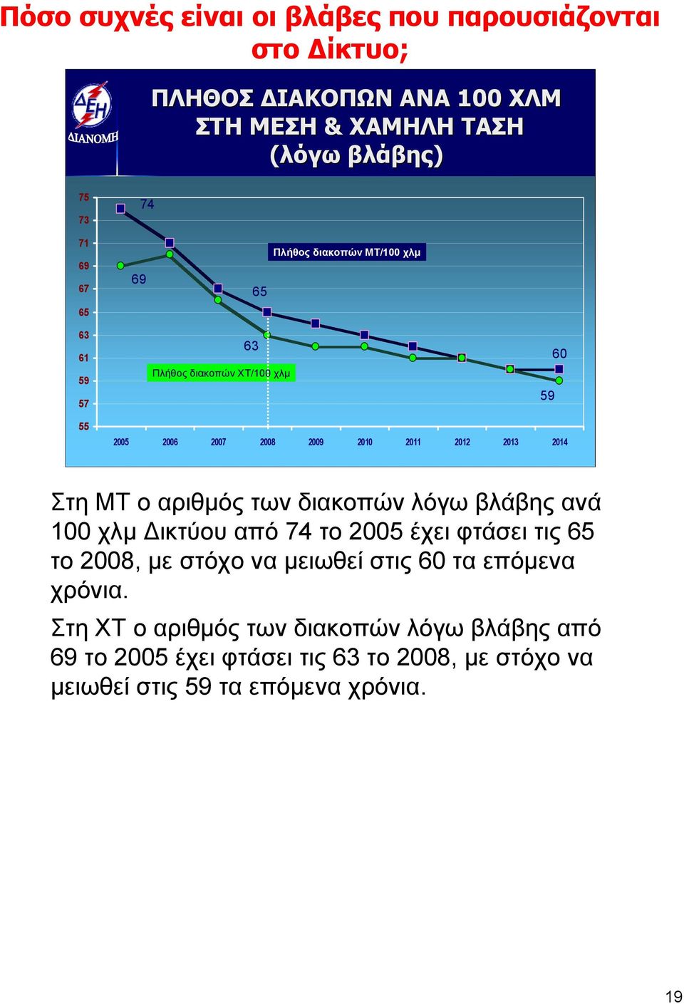 ΜΤ ο αριθμός των διακοπών λόγω βλάβης ανά 100 χλμ Δικτύου από 74 το 2005 έχει φτάσει τις 65 το 2008, με στόχο να μειωθεί στις 60 τα επόμενα