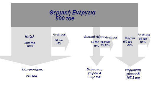 Τριβών -Ανεµισµού κλπ Ισοζύγια Ενέργειας 9/3/2011 Που πάει η ενέργεια του καυσίµου- Απλοποιηµένο διάγραµµα Sankey Πρωτογενής ενέργεια Καύσιµο ή ΑΠΕ Μετατροπής κατά την παραγωγή θερµικής ενέργιεας