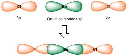 Utilizando a TRPECV, obsérvase unha xeometría molecular lineal (dous pares de electróns entorno ao átomo central).