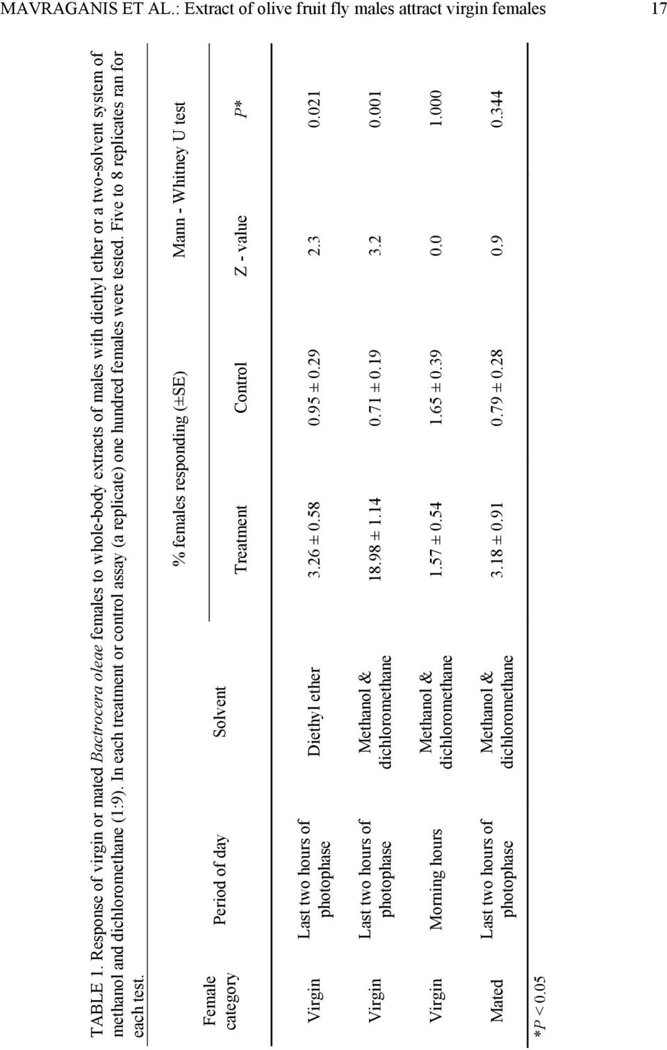 In each treatment or control assay (a replicate) one hundred females were tested. Five to 8 replicates ran for each test.