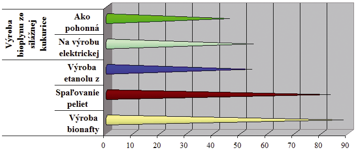 Odborný článok použitej primárnej energie. Výrazne nižšia je účinnosť pri výrobe etanolu z kukurice a pri spojení výroby tepla a energie na báze bioplynu. Tu je účinnosť už iba 45 až 55 %.
