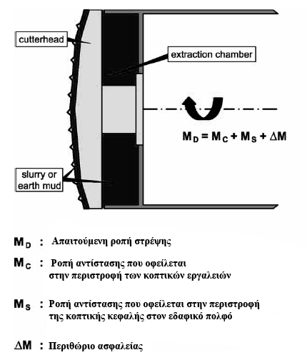 Σχήμα 3.2 Απαιτούμενη ροπή στρέψης για ΤΒΜ με ασπίδα, κλειστού τύπου λειτουργίας (Wittke, W., 2007) Η κοπτική κεφαλή ενός TBM είναι, συνήθως, εξοπλισμένη με κοπτικούς δίσκους.