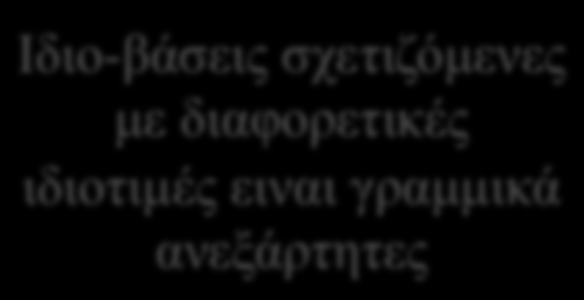 Ομοιότητα & Διαγωνοποίηση Διερεύνηση της Διαδικασίας Διαγωνοποίησης: A!