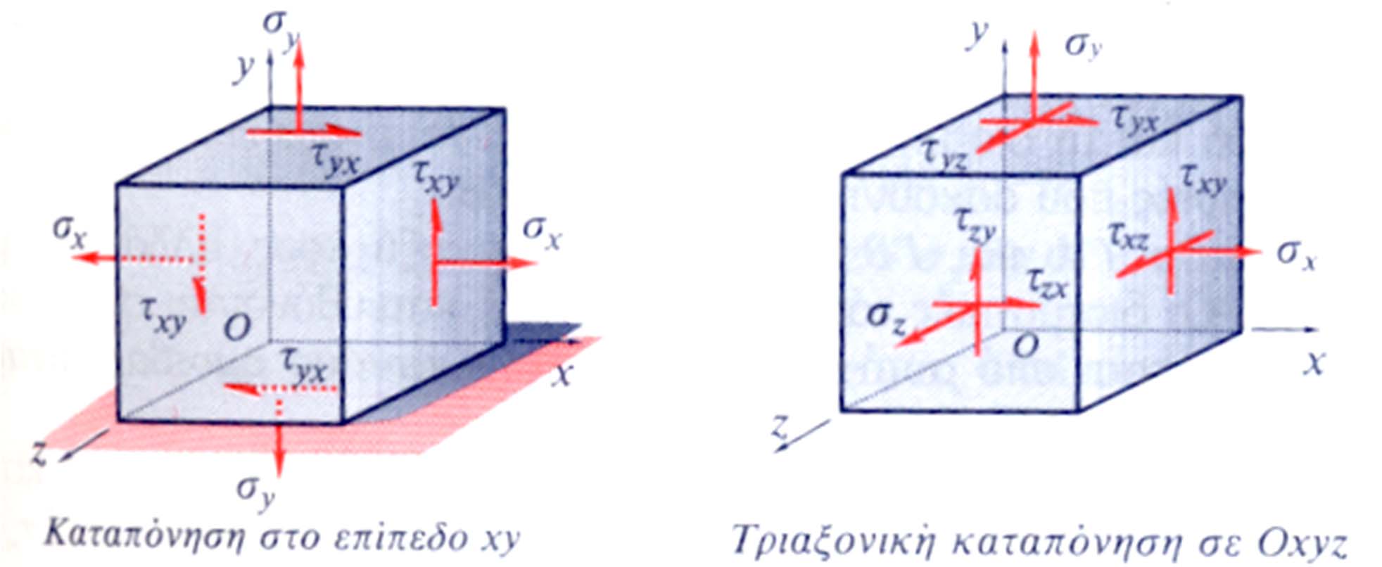 Τάσεις στις 3 διαστάσεις Η έννοια του «απειροελάχιστου κύβου» για την μελέτη των τάσεων/ παραμορφώσεων σε πραγματικά υλικά.
