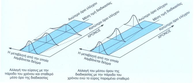 ΔΙΑΓΡΑΜΜΑΤΑ ΕΛΕΓΧΟΥ ΙΔΙΟΤΗΤΩΝ Μέσος όρος ελαττωματικών: p Μέγεθος δείγματος: n (τουλάχιστον 100) Αριθμός δειγμάτων: m (τουλάχιστον 30) ΑΟΕ/ΚΟΕ: Ανώτατο/Κατώτατο όριο ελέγχου p p p2