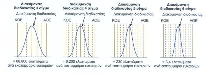 ΠΡΟΣΕΓΓΙΣΗ SIX SIGMA Προσέγγιση και φιλοσοφία διοίκησης που δίνει έμφαση στη συνεχή βελτίωση της διαδικασίας παραγωγής με απώτερο στόχο την απαλοιφή όλων των ελαττωμάτων (zero defects) Πηγή: N.