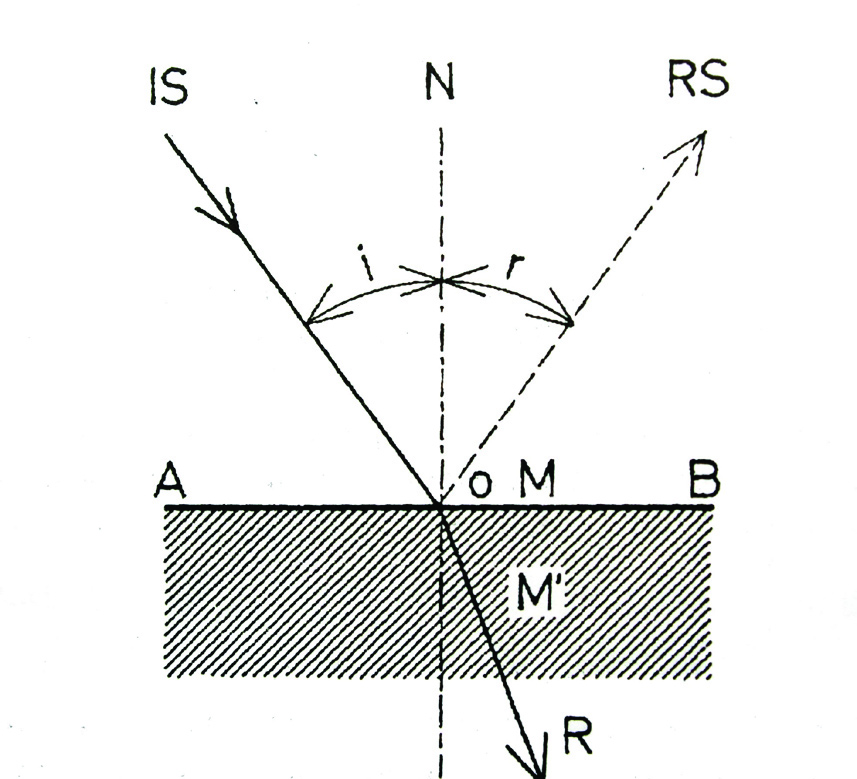 Zakon pravilne refleksije glasi: Upadni zrak koji je pao na ravnu površinu, odbijeni zrak od ravne površine, kao i normala nad tačkom upada nalaze se u jednoj ravni.