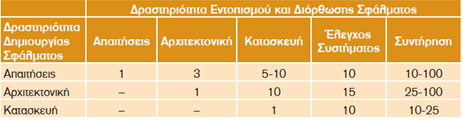 Α ΜΙΛΗΟΤΜΕ ΓΙΑ ΚΟΣΗ (2/3) Πηγή: Sommerville, I. (2008).