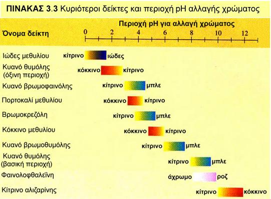 ΜΕΛΕΤΗ ΠΙΝΑΚΑ ΔΕΙΚΤΩΝ 1. Ας δούμε τι λέει ο παραπάνω πίνακας, μελετώντας τον δείκτη Κυανό βρωμοφαινόλης.