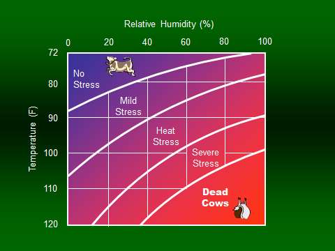 Δείκτες θερμικής άνεσης Από τα παραπάνω έχει καταστεί σαφές ότι η θερμική άνεση των ζώων είναι αποτέλεσμα συνδυασμού πολλών παραγόντων (θερμοκρασία, υγρασία, ταχύτητα αέρα).