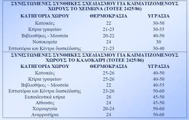 B) Ο δεύτερος, δείκτης ψύχους ανέμου ή αισθητή θερμοκρασία, αφορά τη ψυκτική καταπόνηση των ζώων. Συνδυάζει την επίδραση της θερμοκρασίας και της ταχύτητας του αέρα.