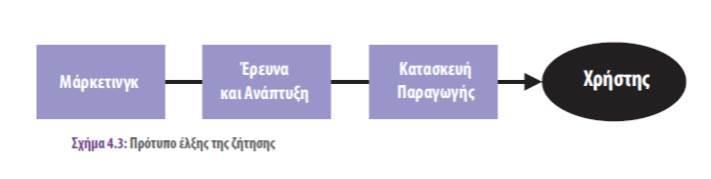 Το γραμμικό πρότυπο καινοτομίας (2/2) Εικόνα 2: Γραμμικό πρότυπο καινοτομίας.