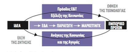 Αλληλεπιδραστικό πρότυπο καινοτομίας Εικόνα 4: Αλληλεπιδραστικό πρότυπο