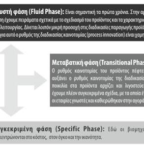 Φάσεις δυναμικών Προτύπων καινοτομίας Εικόνα 6: Φάσεις δυναμικών Προτύπων