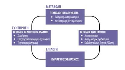 Πρότυπο Tushman-Rosenkopf Εικόνα 8: Πρότυπο Tushman-Rosenkopf.