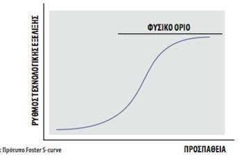 Πρότυπο Foster S-curve Εικόνα 9: Πρότυπο Foster S-curve.