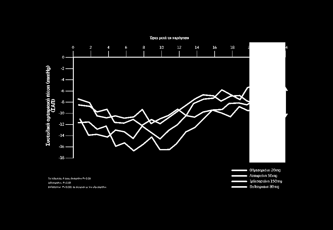 Ολμεσαρτάνη έναντι βαλσαρτάνης, λοσαρτάνης και ιρμπεσαρτάνης: μειώσεις στη ΣΑΠ σε