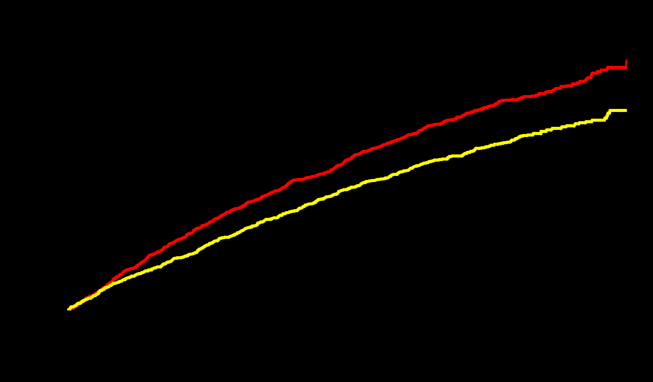 Cumulative event rate ACCOMPISH trial ACEI / HCTZ CCB / ACEI 20% Risk Reduction 650 526