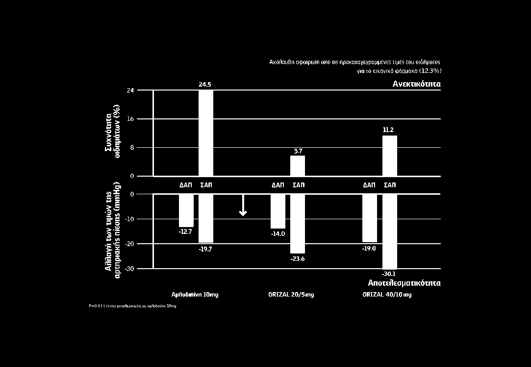 Η προσθήκη της ολμεσαρτάνης σε 10mg αμλοδιπίνης προκαλεί