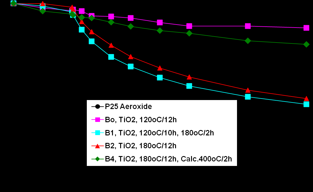Διάγραμμα 4.9 Φωτοκατάλυση ΕΕ2 με εργαστηριακούς καταλύτες TiO 2, [TiO 2 ]=100 mg/l, [ΕΕ2]=0.5 mg/l, λ=435 nm Στο Διάγραμμα 4.