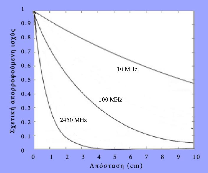Σχήμα 5.6. Απορρόφηση της ενέργειας ακτινοβολίας ραδιοσυχνοτήτων από βιολογικό υλικό σε συνάρτηση με τη συχνότητα.